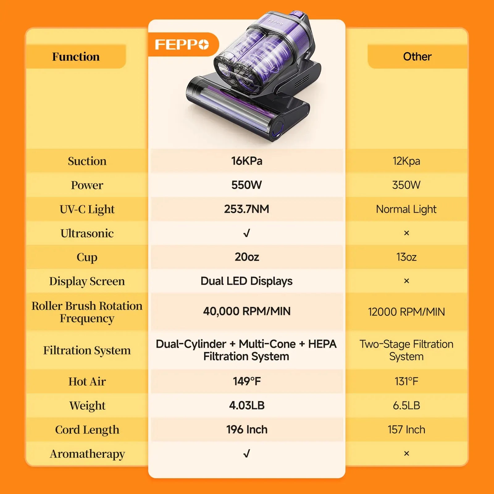 FEPPO Upgraded Mattress Vacuum Cleaner withUV-C Light & 149℉ HotAir & AromaTablet& LED Display, 4-in-1 Bed Vacuum for DustMitesRemoval, 40,000/minTapping, 16KPaPowerfulSuction, HEPAFilterHandheld VacuumforBedCouchSofa Carpet summerwins