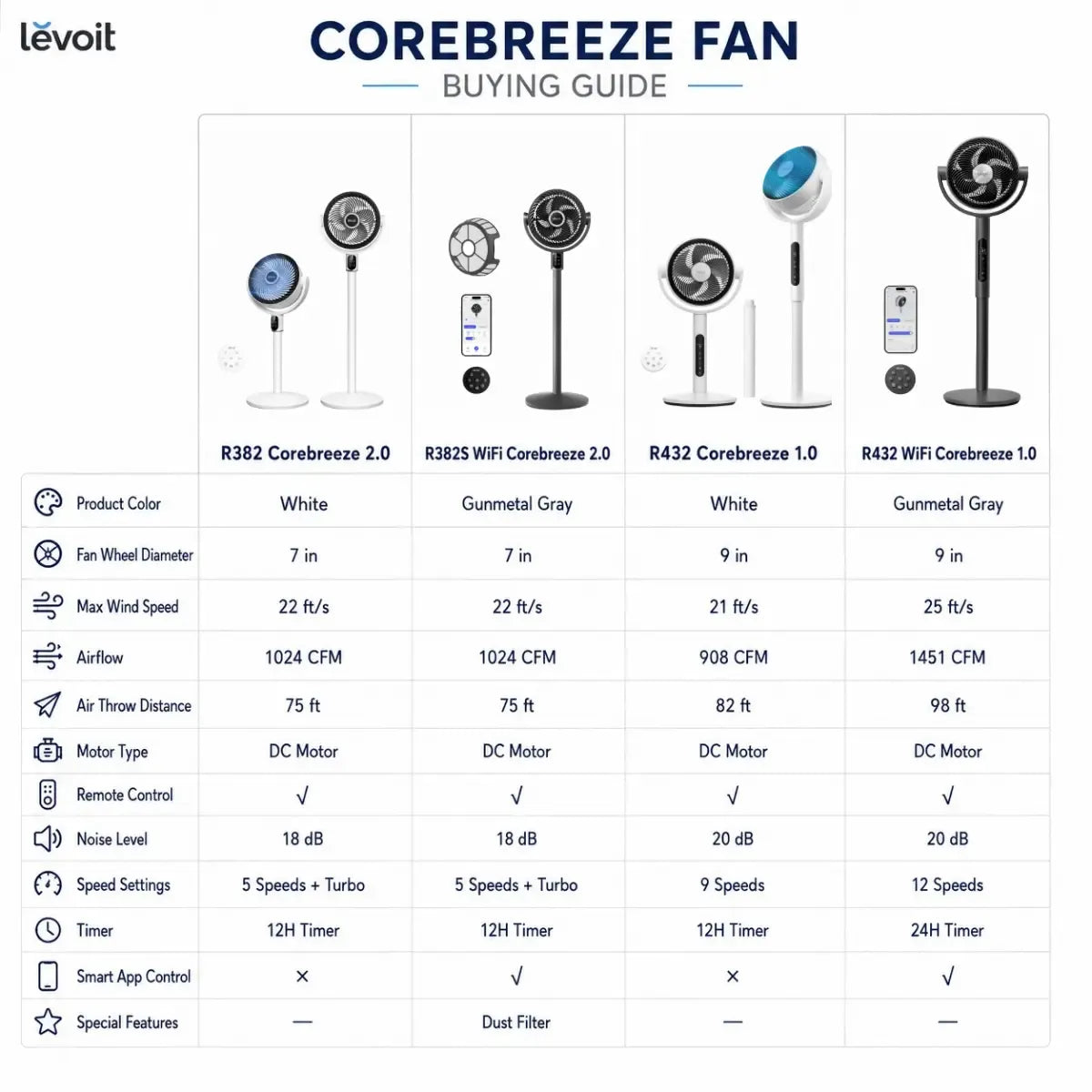 LEVOIT Corebreeze R432 Standing Oscillating Circulator Fan for Home - 9-Speed DC Motor, 908CFM Airflow, 82ft Range, 20dB Silent Operation, Remote, Sensor Timer, Pedestal & Tabletop Modes, Portable, DealsForYouDays