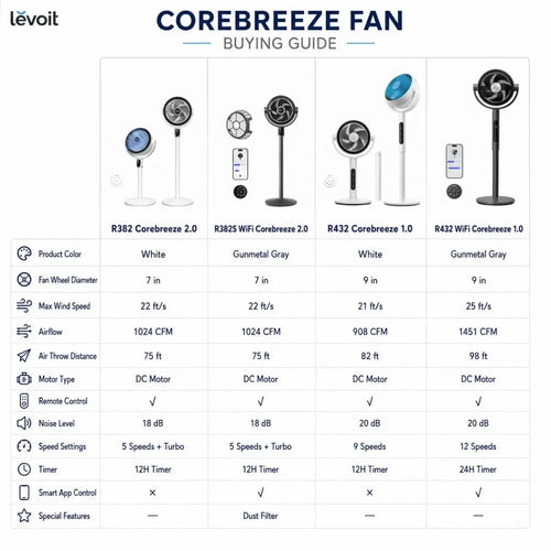 LEVOIT Corebreeze R432 Standing Oscillating Circulator Fan for Home - 9-Speed DC Motor, 908CFM Airflow, 82ft Range, 20dB Silent Operation, Remote, Sensor Timer, Pedestal & Tabletop Modes, Portable, DealsForYouDays